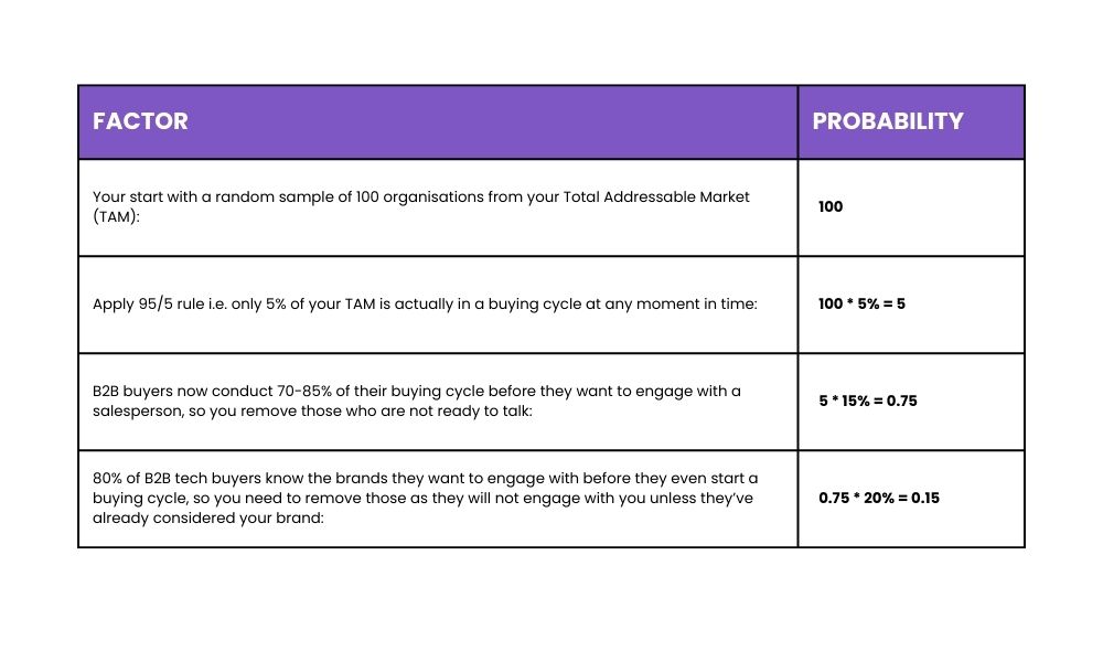 The following clearly demonstrates the scale of the lead generation challenge.