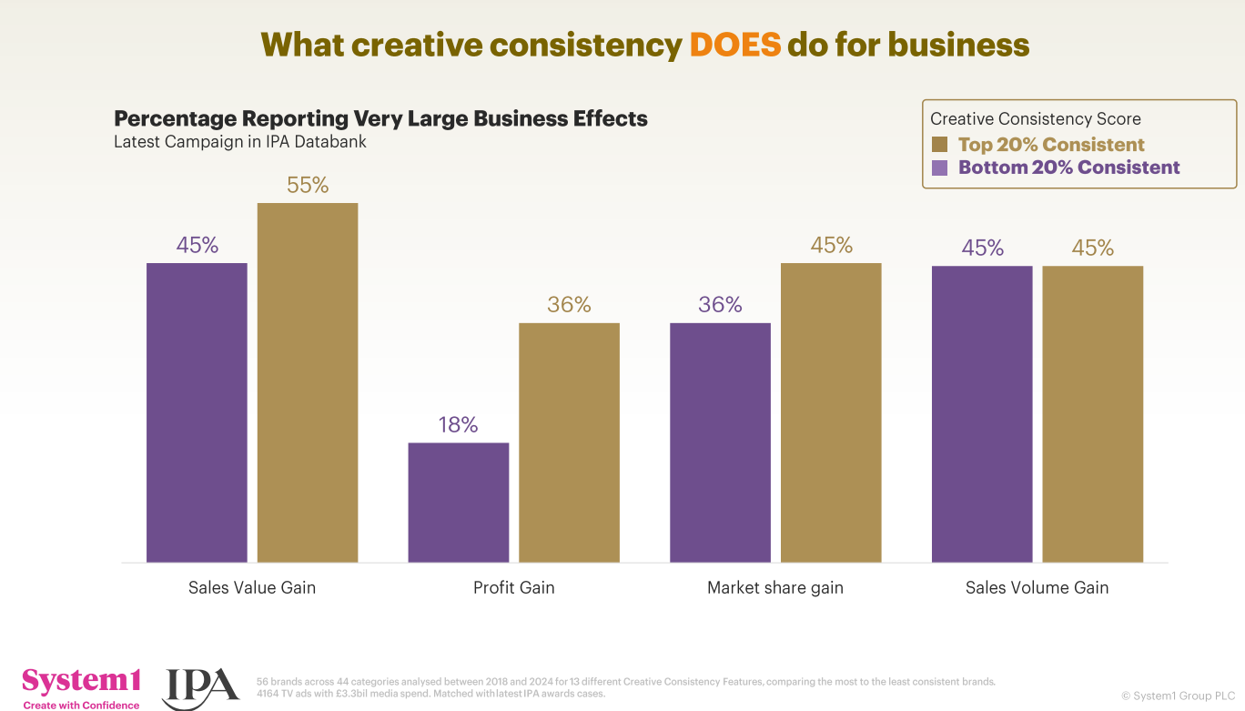 what creative consistency does for business - System1 IPA