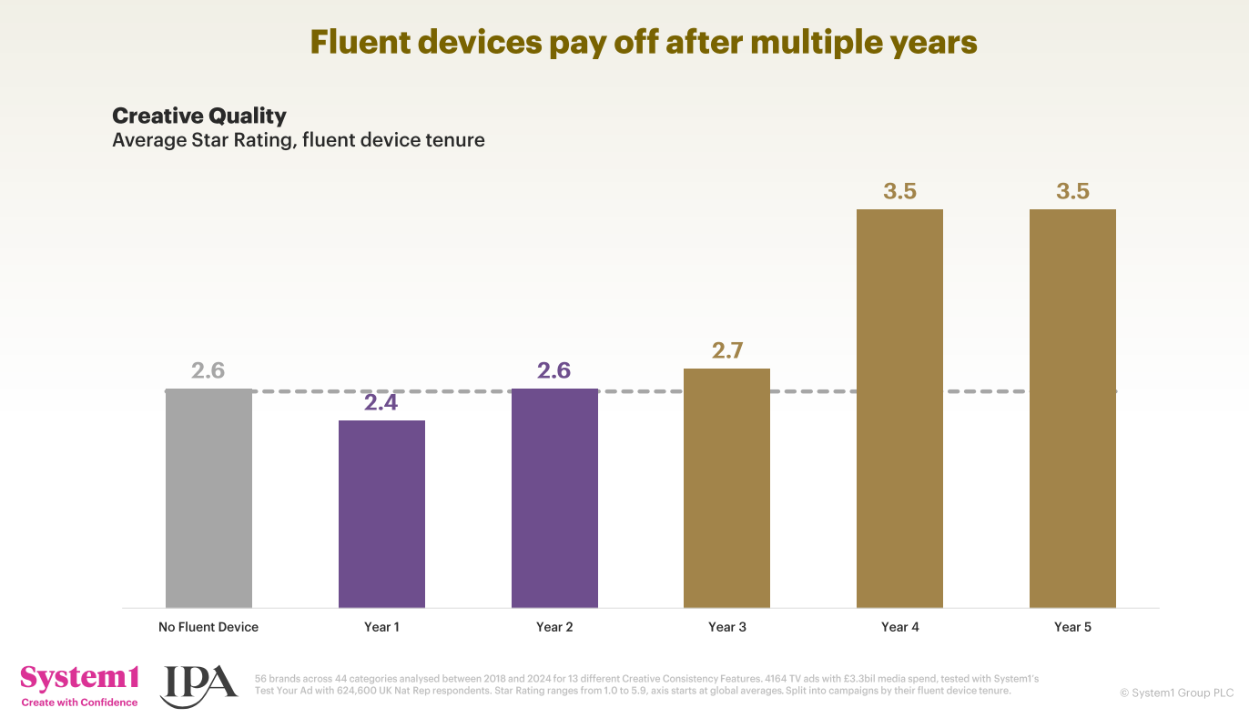 fluent devices pay off after multiple years - System1 IPA