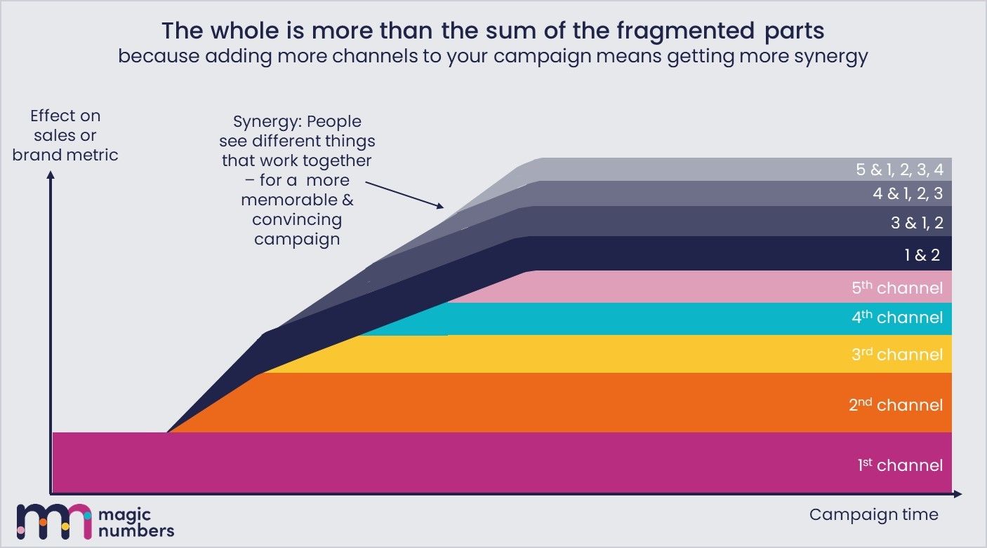 Evidence for omnichannel compounding benefits - magic numbers research