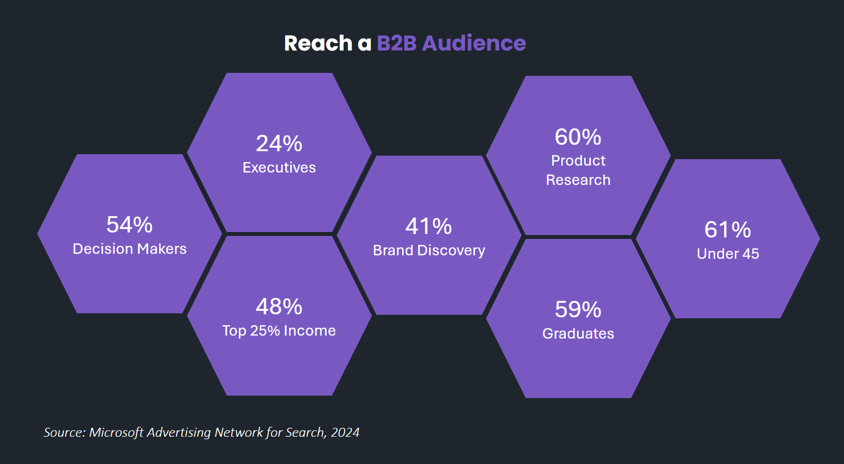 Reach a B2B audience on Microsoft Ads